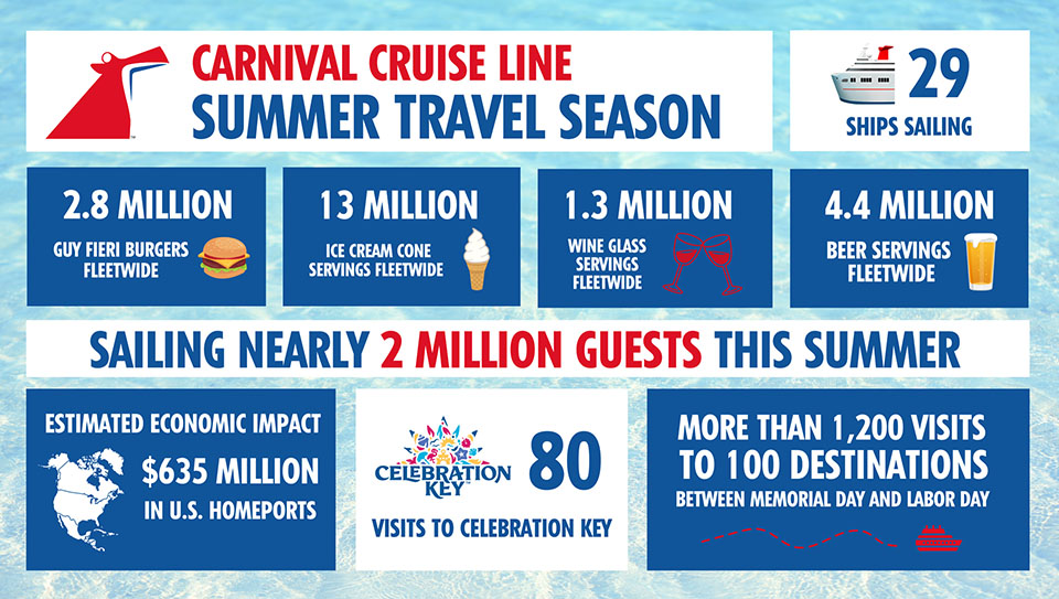 Carnival Cruise Line Summer Travel Season Graphic Carnival Cruise Line Summer Travel Season Graphic